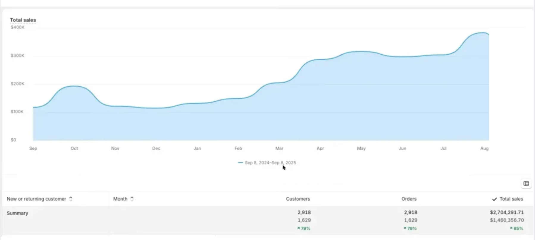 Stuck at $1.7M restructured to $2.6M