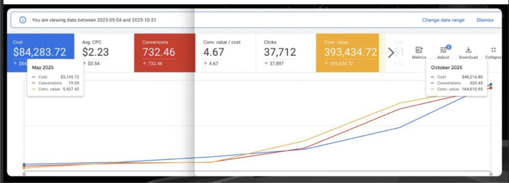Wholesale case study results